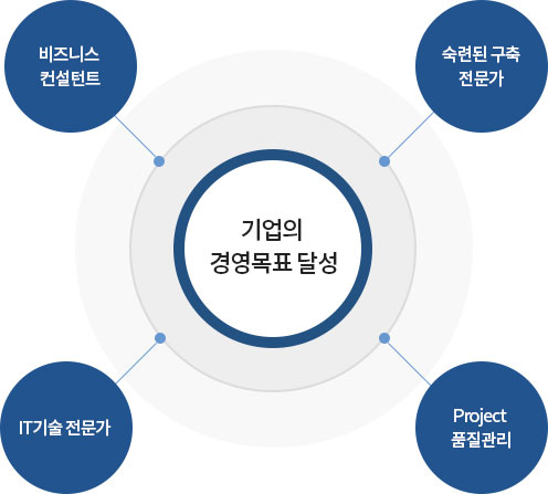 기업의 경영목표 달성, 비즈니스 컨설턴트, 숙련된 구축 전문가, IT 기술 전문가, Project 품질관리