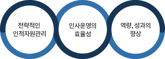 전략적인
인적자원관리, 인사운영의 효율성, 역량,성과의 향상